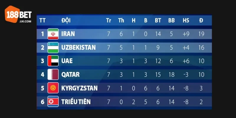 Soi Kèo 188Bet Trận Iran Vs Uzbekistan, 23h00 Ngày 25/3 Đúng 2 Soi kèo chiến thuật của hai đội tuyển Iran - Uzbekista